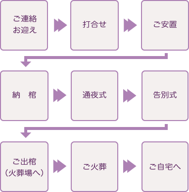 一般葬80の流れスマホ用